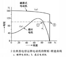 转矩——转速曲线